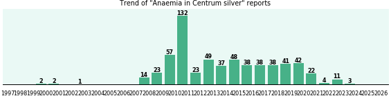 Could Centrum silver cause Anaemia? Could Centrum silver cause Anaemia?